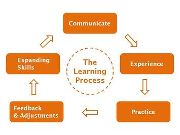 The Learning Process training employees