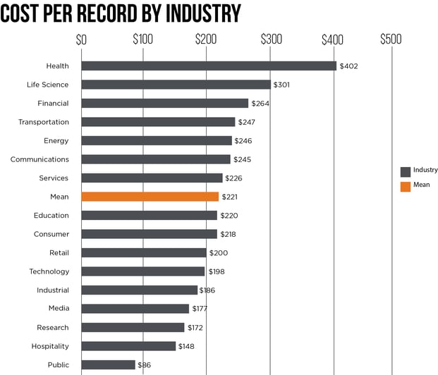 Cost per record by industry.png